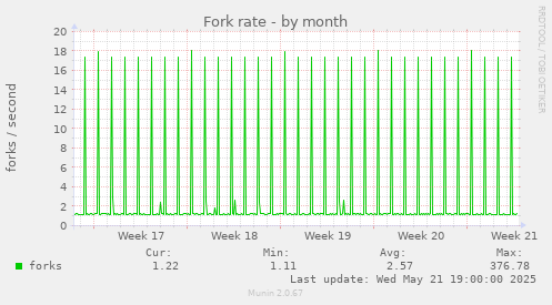 Fork rate