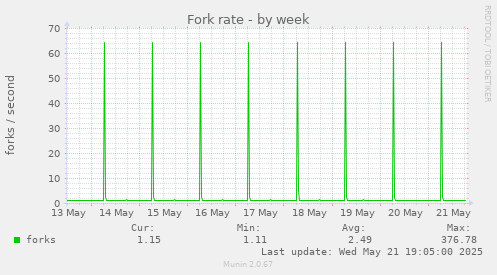Fork rate
