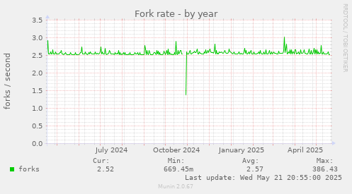Fork rate