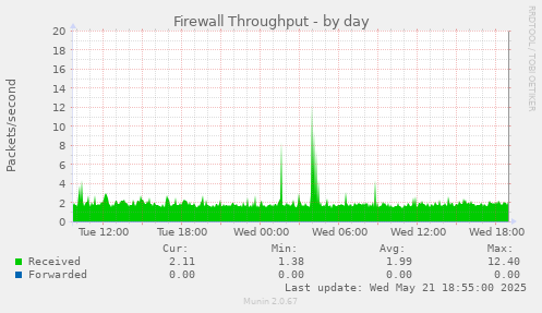 Firewall Throughput
