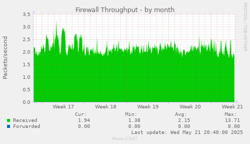 Firewall Throughput