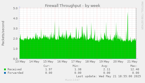 Firewall Throughput