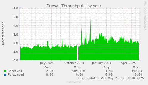 Firewall Throughput