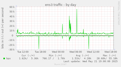 ens3 traffic