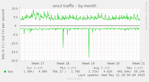 ens3 traffic