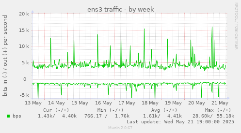 ens3 traffic