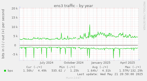 ens3 traffic