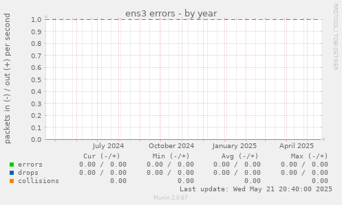 ens3 errors