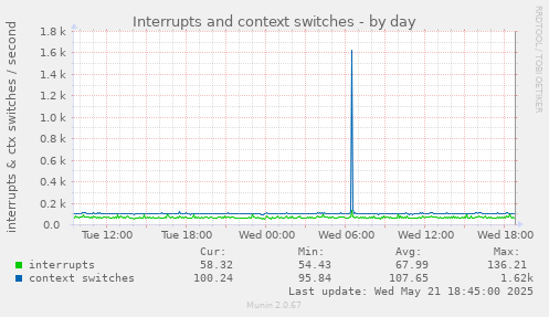 Interrupts and context switches