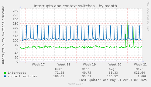 Interrupts and context switches