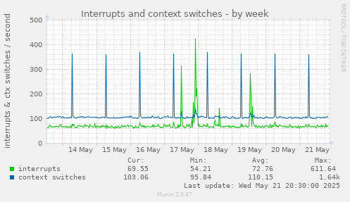 Interrupts and context switches