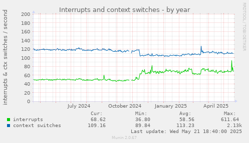 Interrupts and context switches