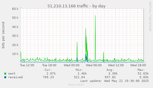 51.210.13.166 traffic