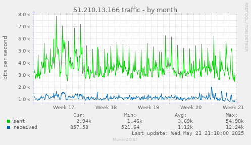 51.210.13.166 traffic