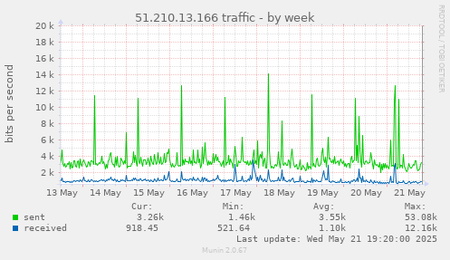 51.210.13.166 traffic
