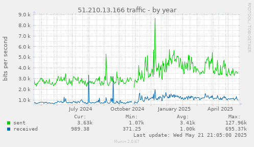 51.210.13.166 traffic