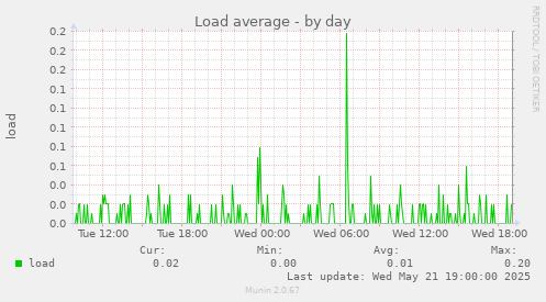 Load average