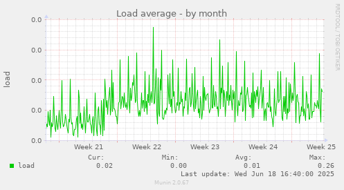 Load average