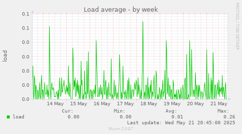 Load average