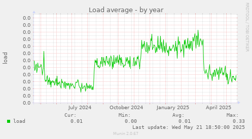 Load average