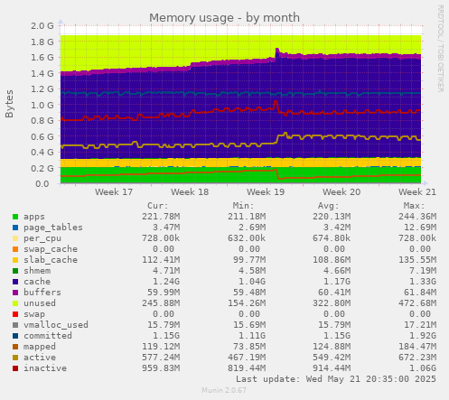 Memory usage