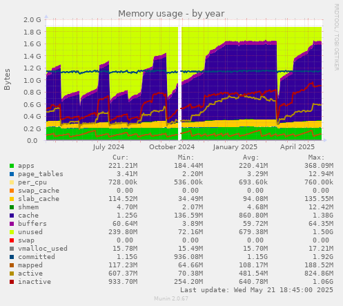 Memory usage