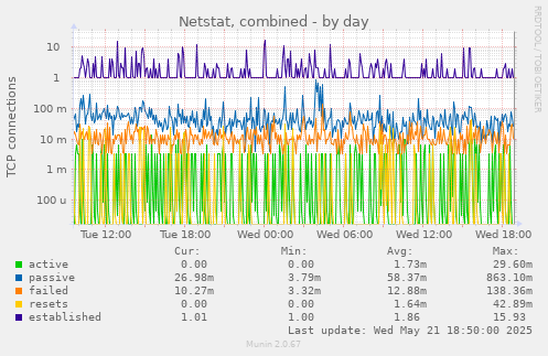Netstat, combined