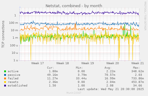 Netstat, combined