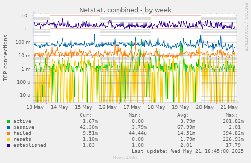 Netstat, combined