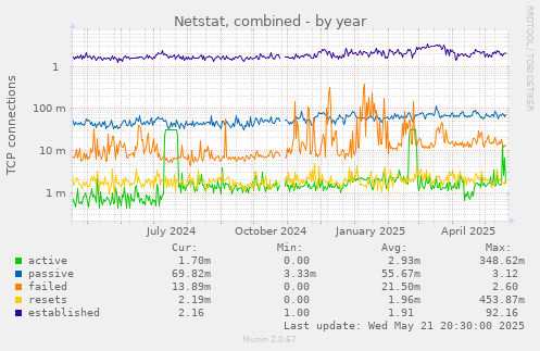 Netstat, combined