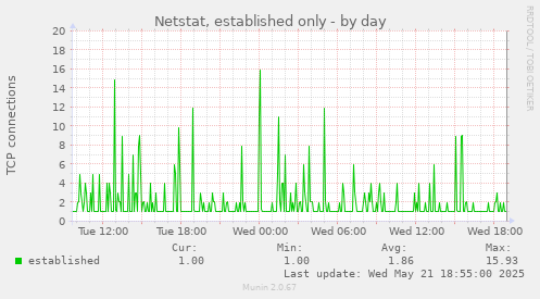 Netstat, established only