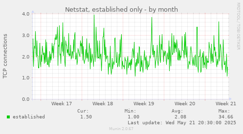 Netstat, established only