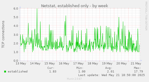 Netstat, established only