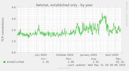 Netstat, established only