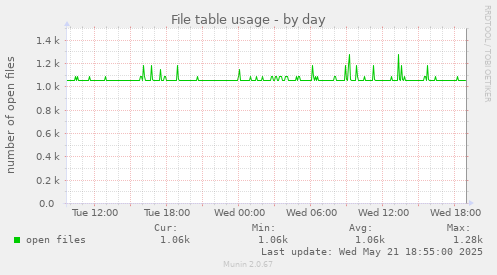 File table usage