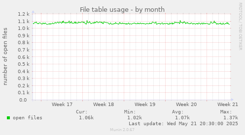 File table usage
