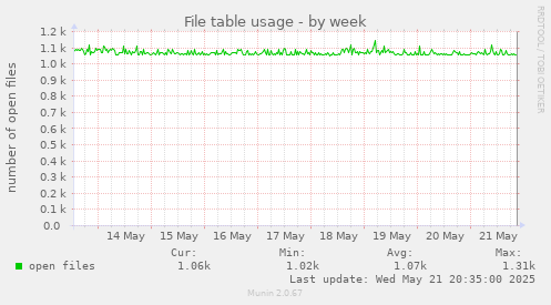File table usage