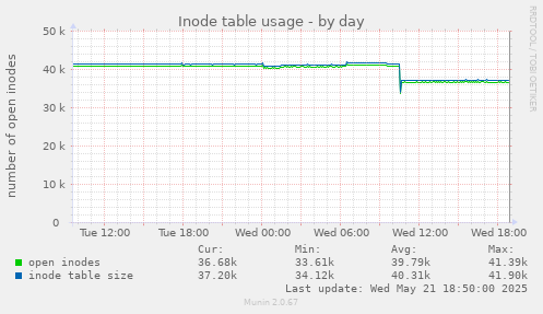 Inode table usage