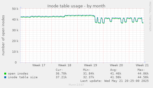 Inode table usage