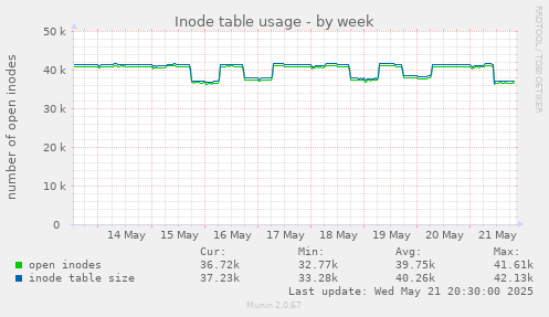 Inode table usage