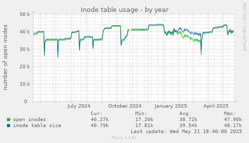 Inode table usage