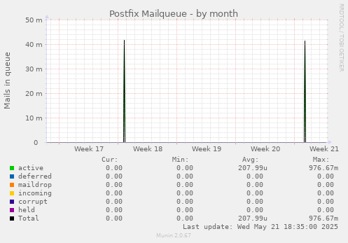 Postfix Mailqueue