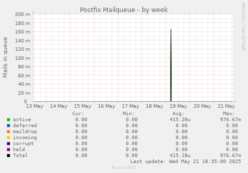 Postfix Mailqueue