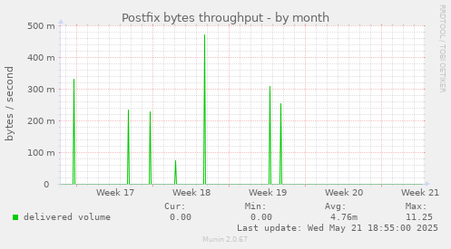 Postfix bytes throughput