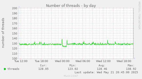 Number of threads