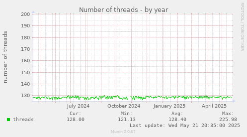 Number of threads