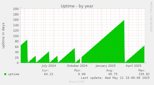 Uptime