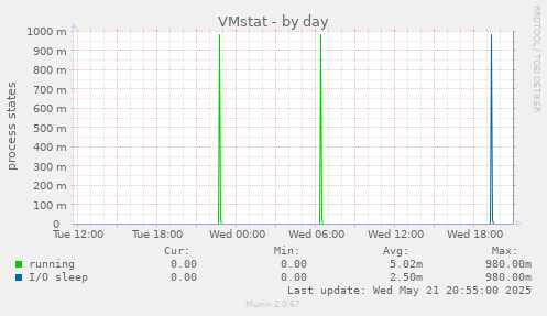 VMstat