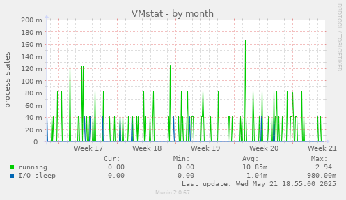 VMstat