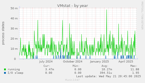 VMstat